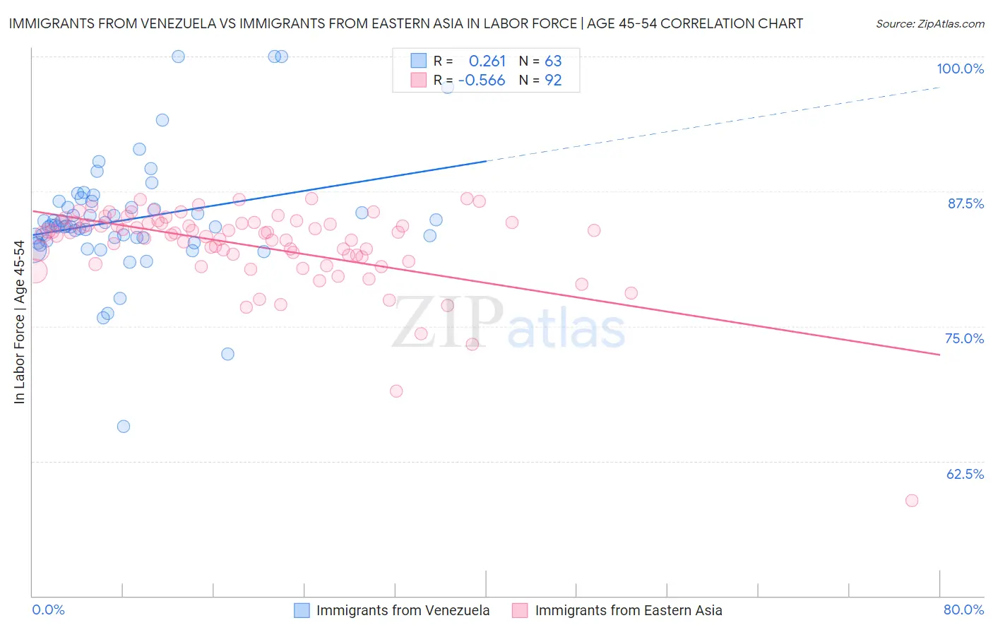 Immigrants from Venezuela vs Immigrants from Eastern Asia In Labor Force | Age 45-54