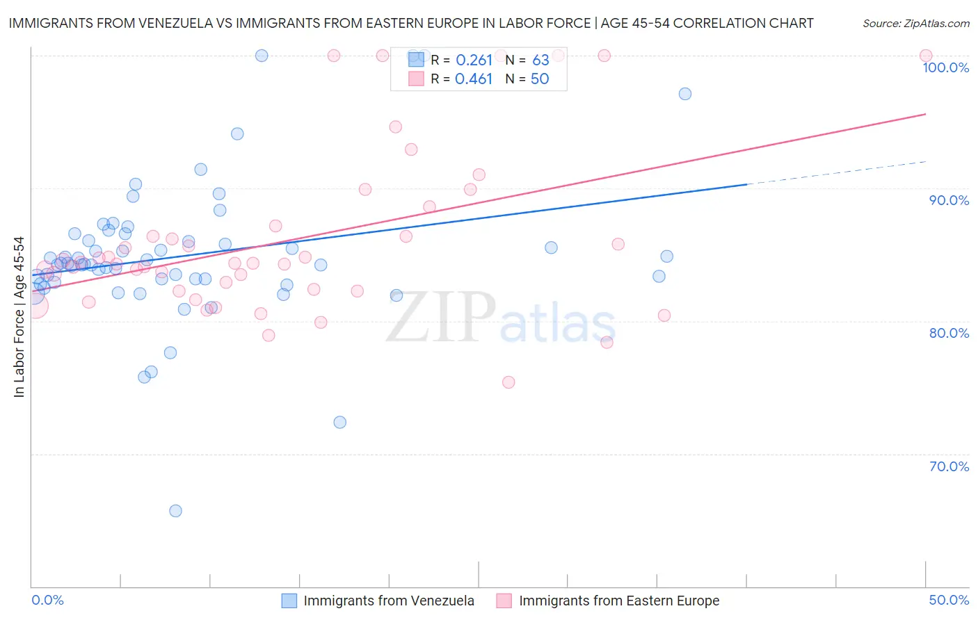 Immigrants from Venezuela vs Immigrants from Eastern Europe In Labor Force | Age 45-54