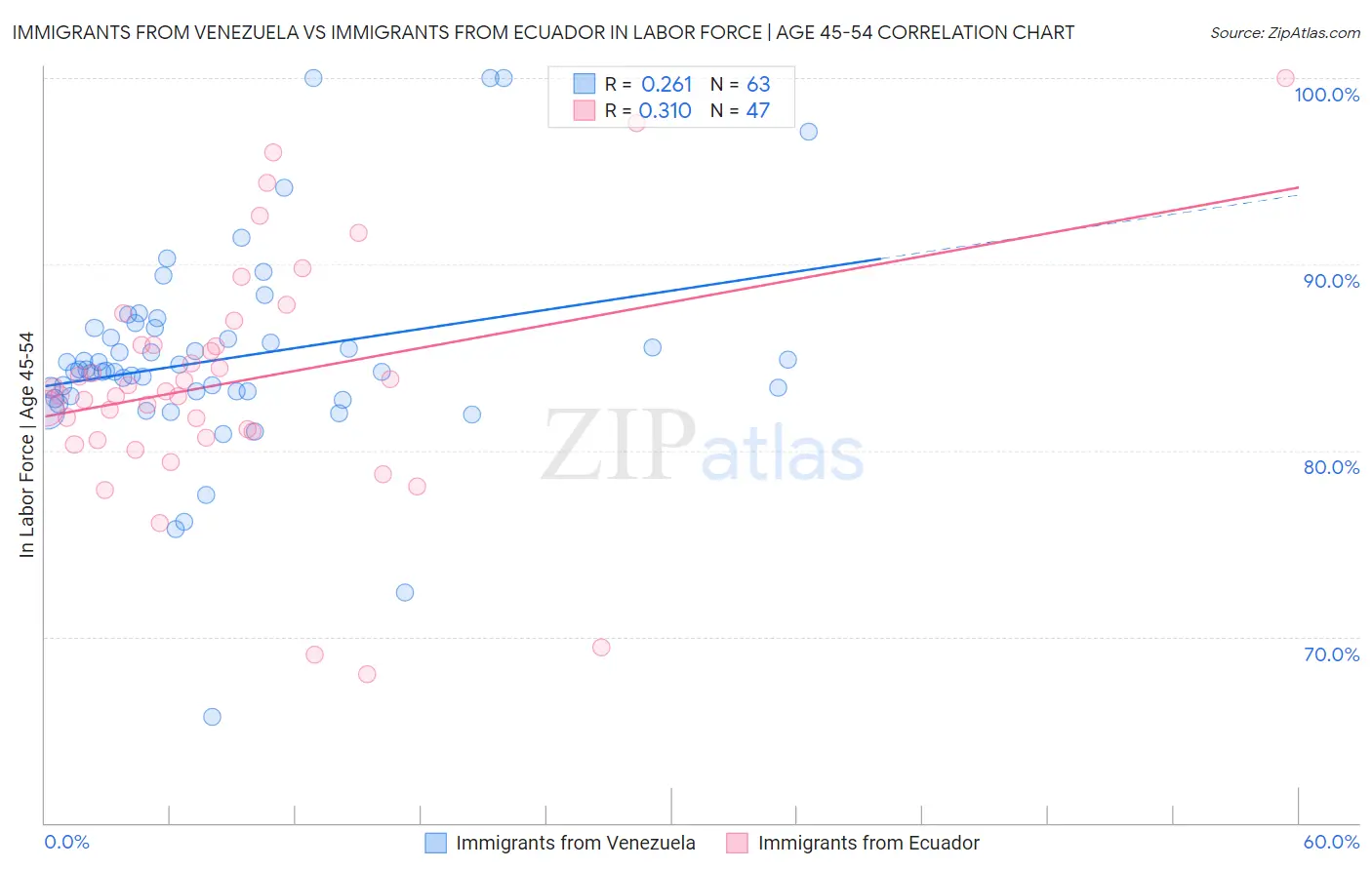 Immigrants from Venezuela vs Immigrants from Ecuador In Labor Force | Age 45-54