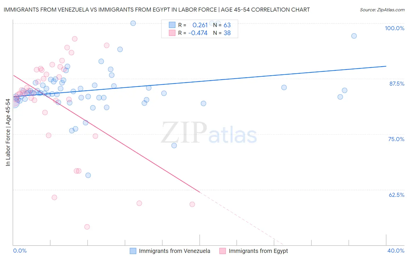 Immigrants from Venezuela vs Immigrants from Egypt In Labor Force | Age 45-54