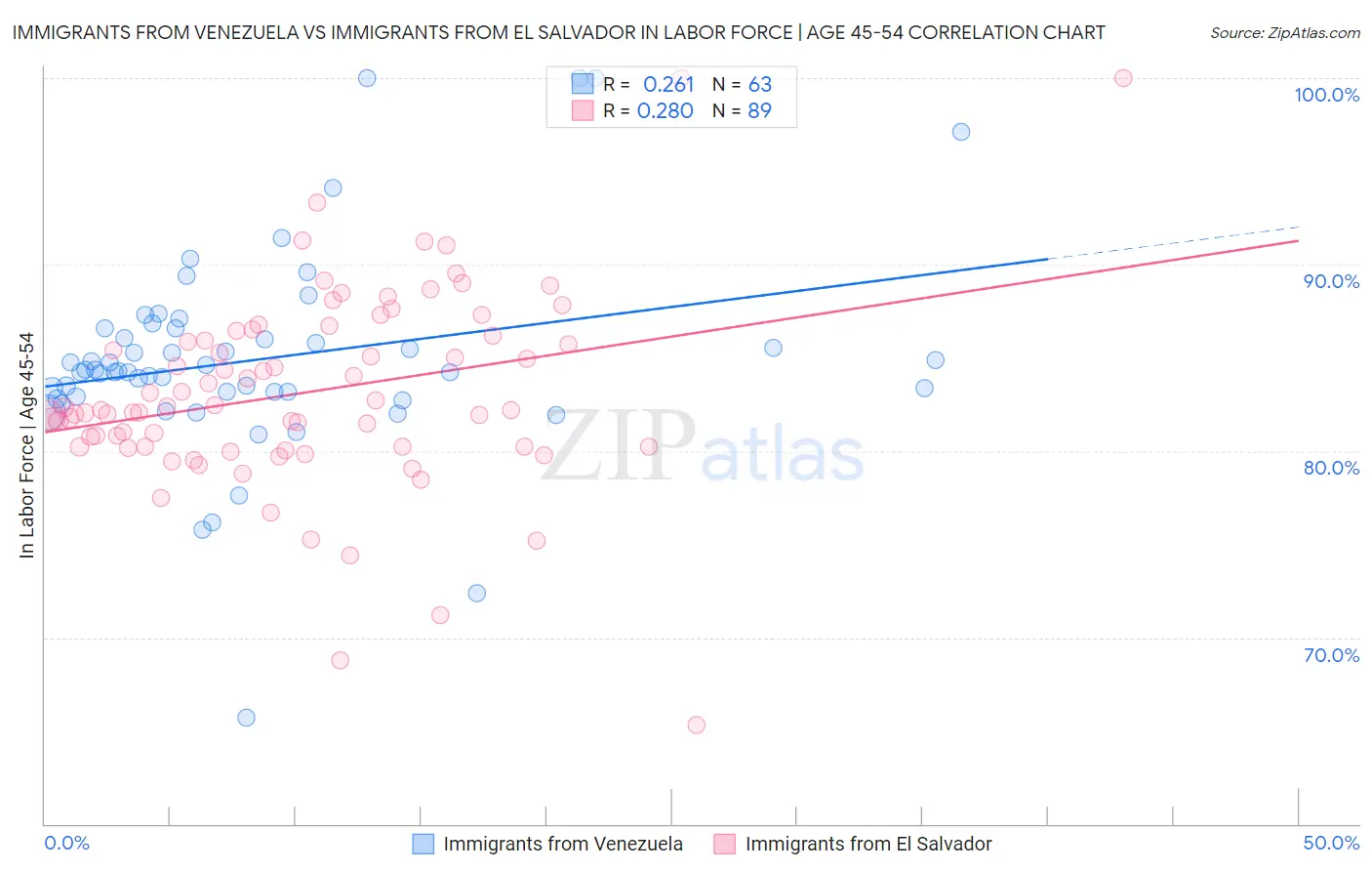 Immigrants from Venezuela vs Immigrants from El Salvador In Labor Force | Age 45-54