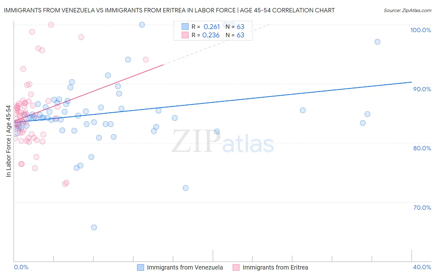 Immigrants from Venezuela vs Immigrants from Eritrea In Labor Force | Age 45-54