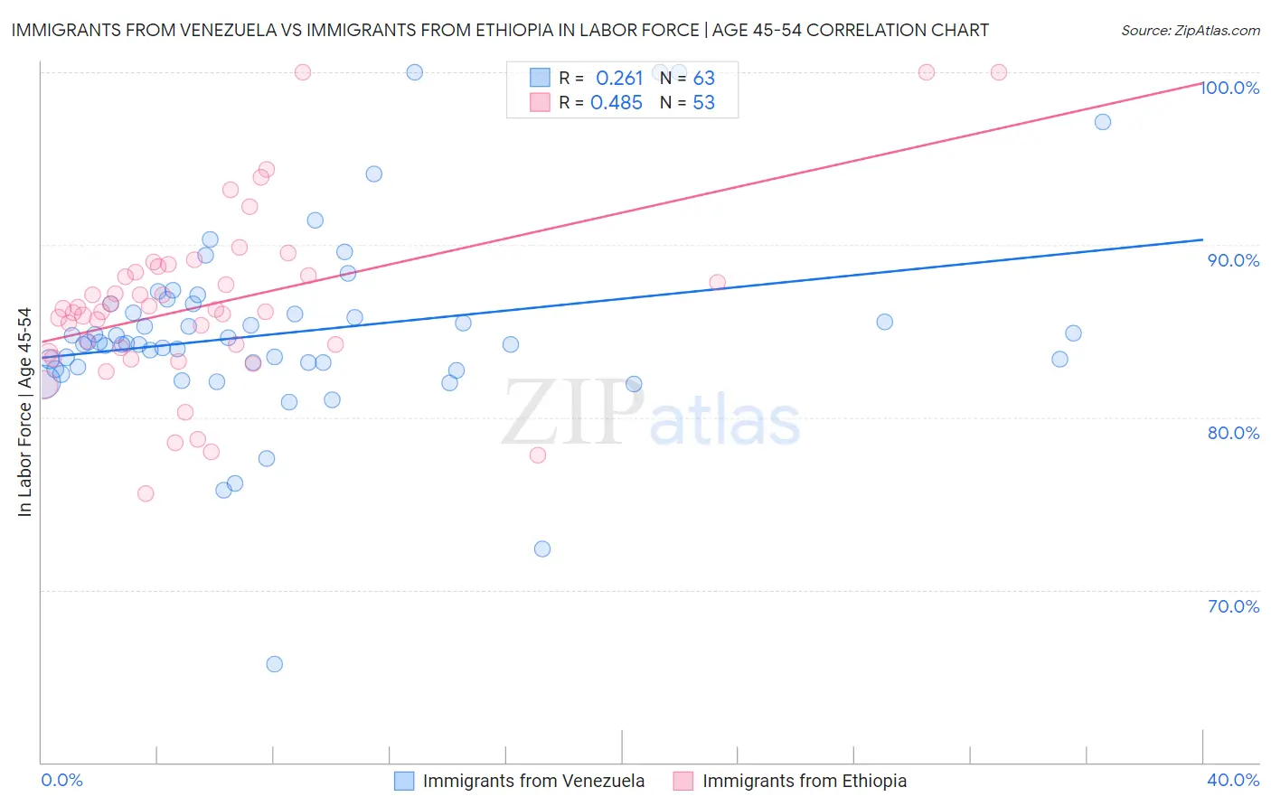 Immigrants from Venezuela vs Immigrants from Ethiopia In Labor Force | Age 45-54