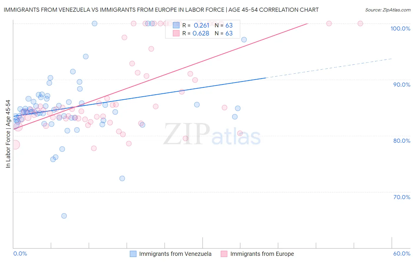 Immigrants from Venezuela vs Immigrants from Europe In Labor Force | Age 45-54