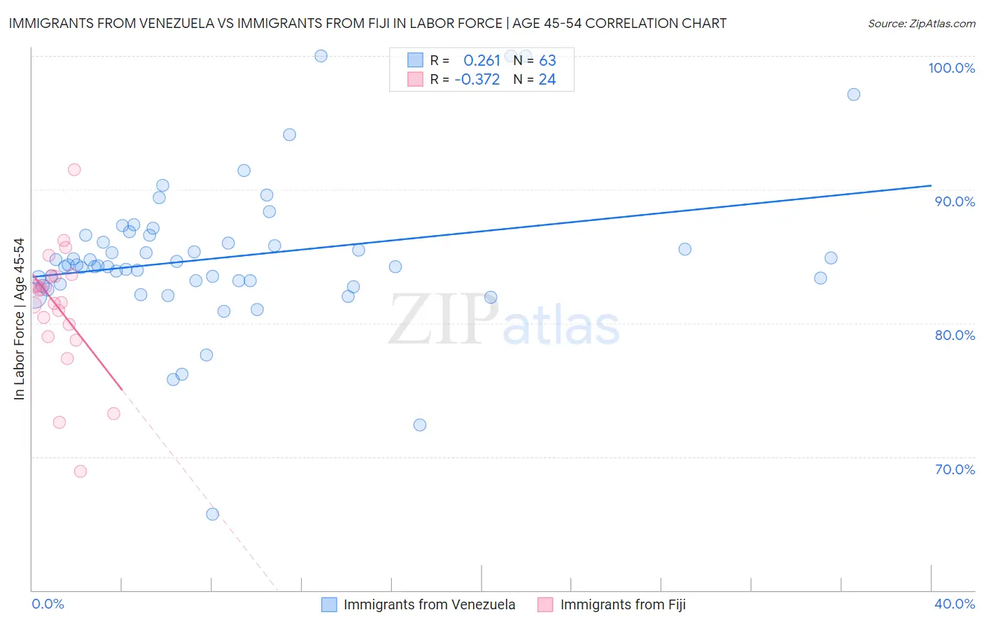 Immigrants from Venezuela vs Immigrants from Fiji In Labor Force | Age 45-54