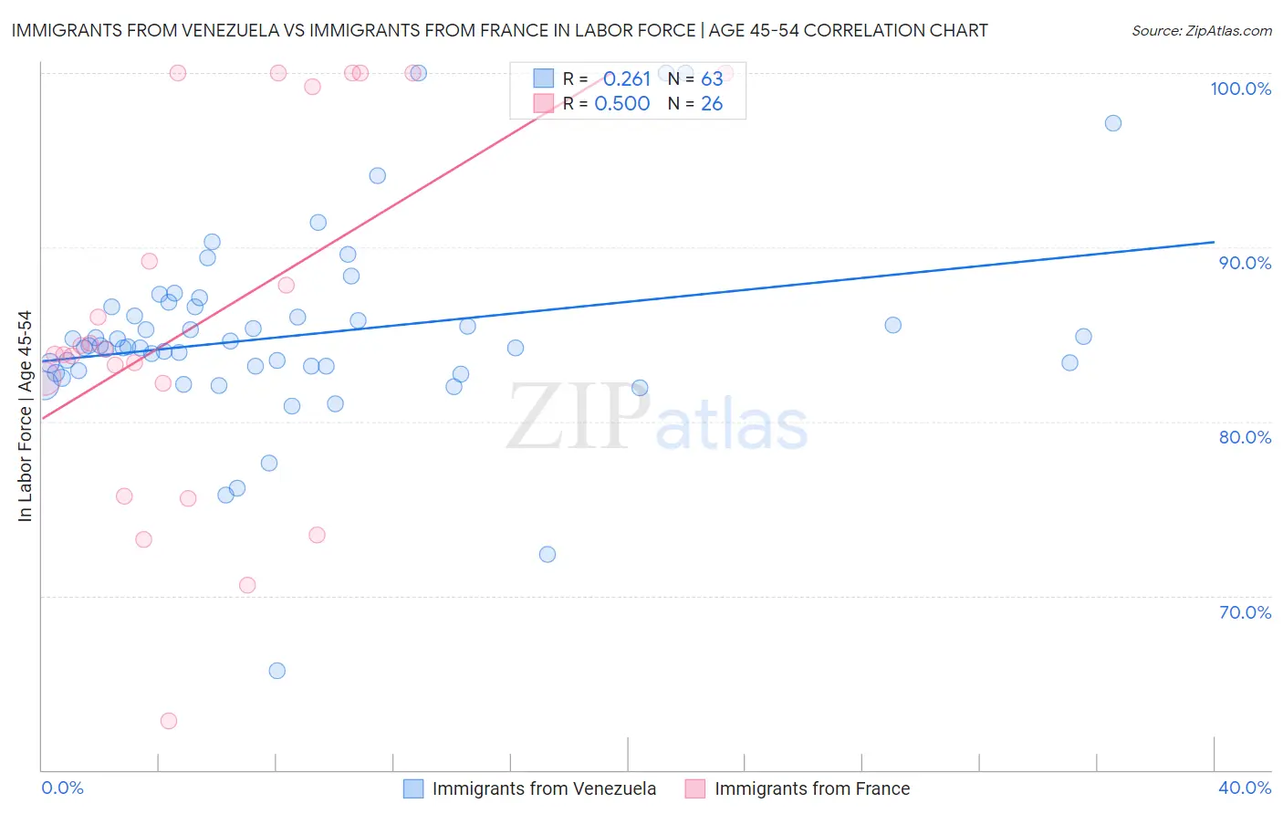 Immigrants from Venezuela vs Immigrants from France In Labor Force | Age 45-54