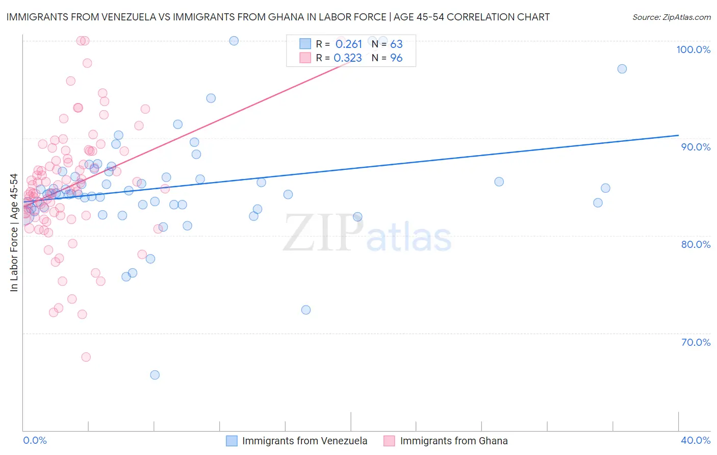 Immigrants from Venezuela vs Immigrants from Ghana In Labor Force | Age 45-54