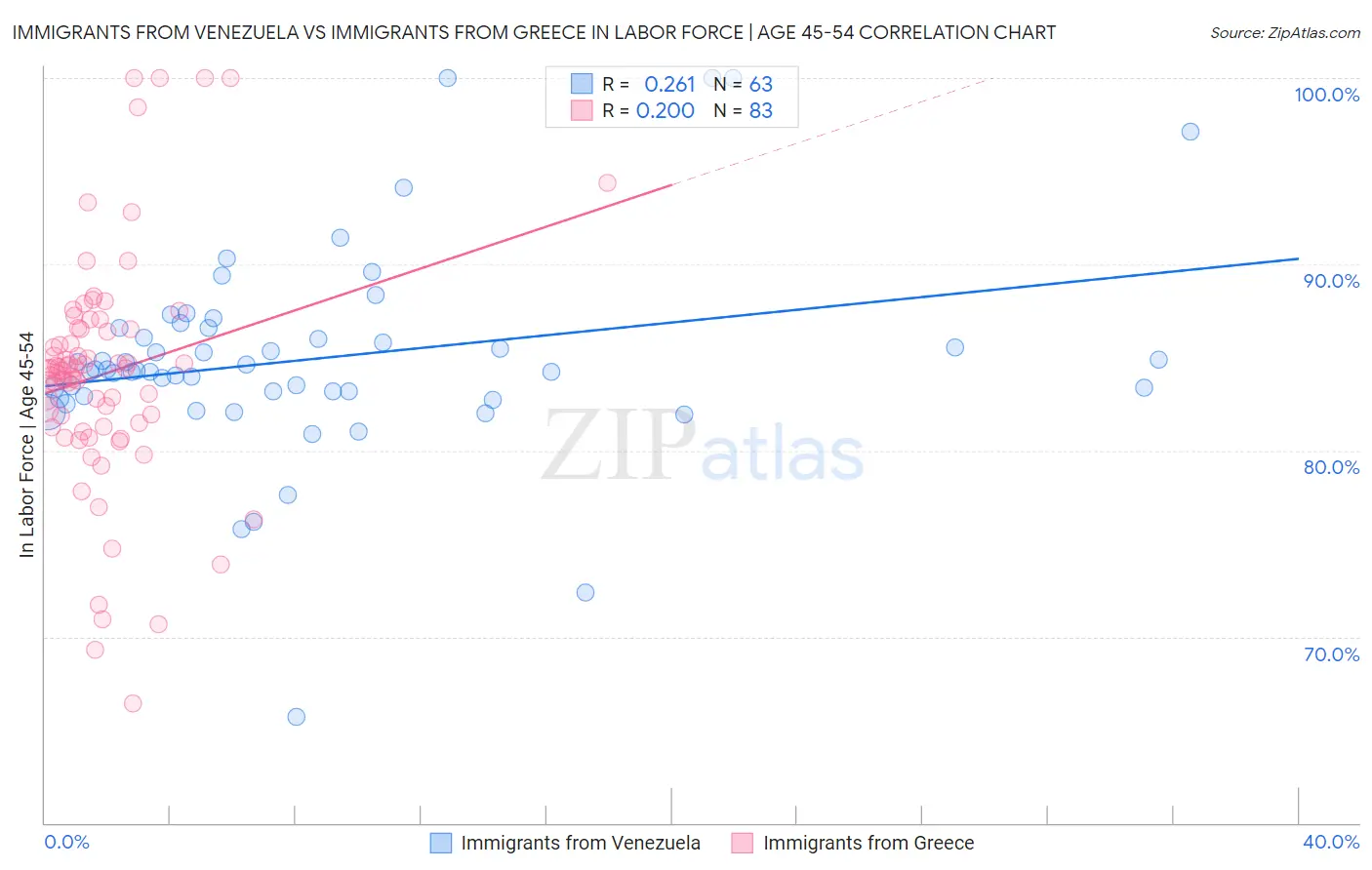 Immigrants from Venezuela vs Immigrants from Greece In Labor Force | Age 45-54