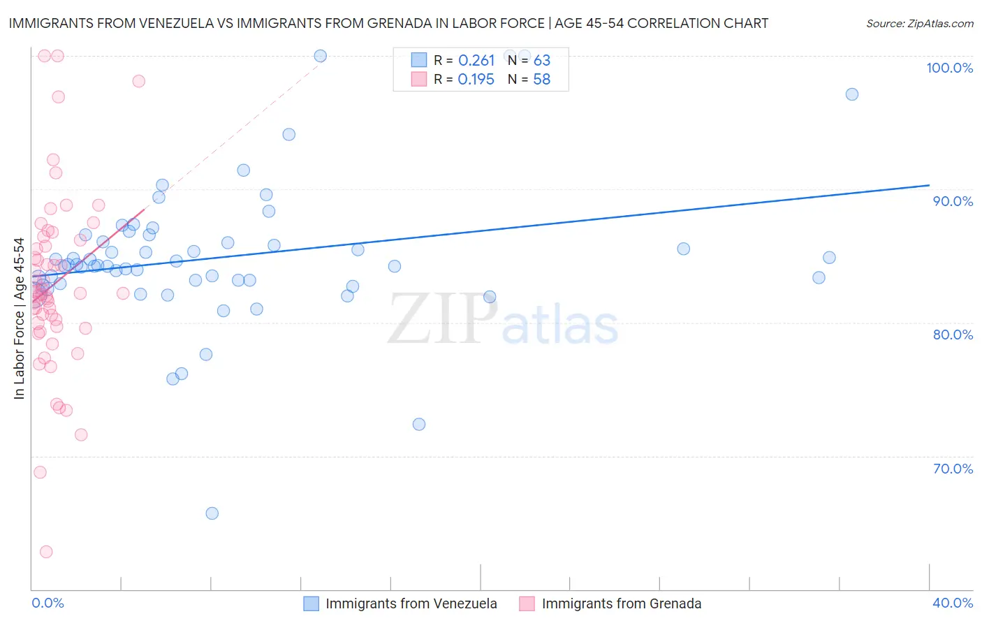 Immigrants from Venezuela vs Immigrants from Grenada In Labor Force | Age 45-54