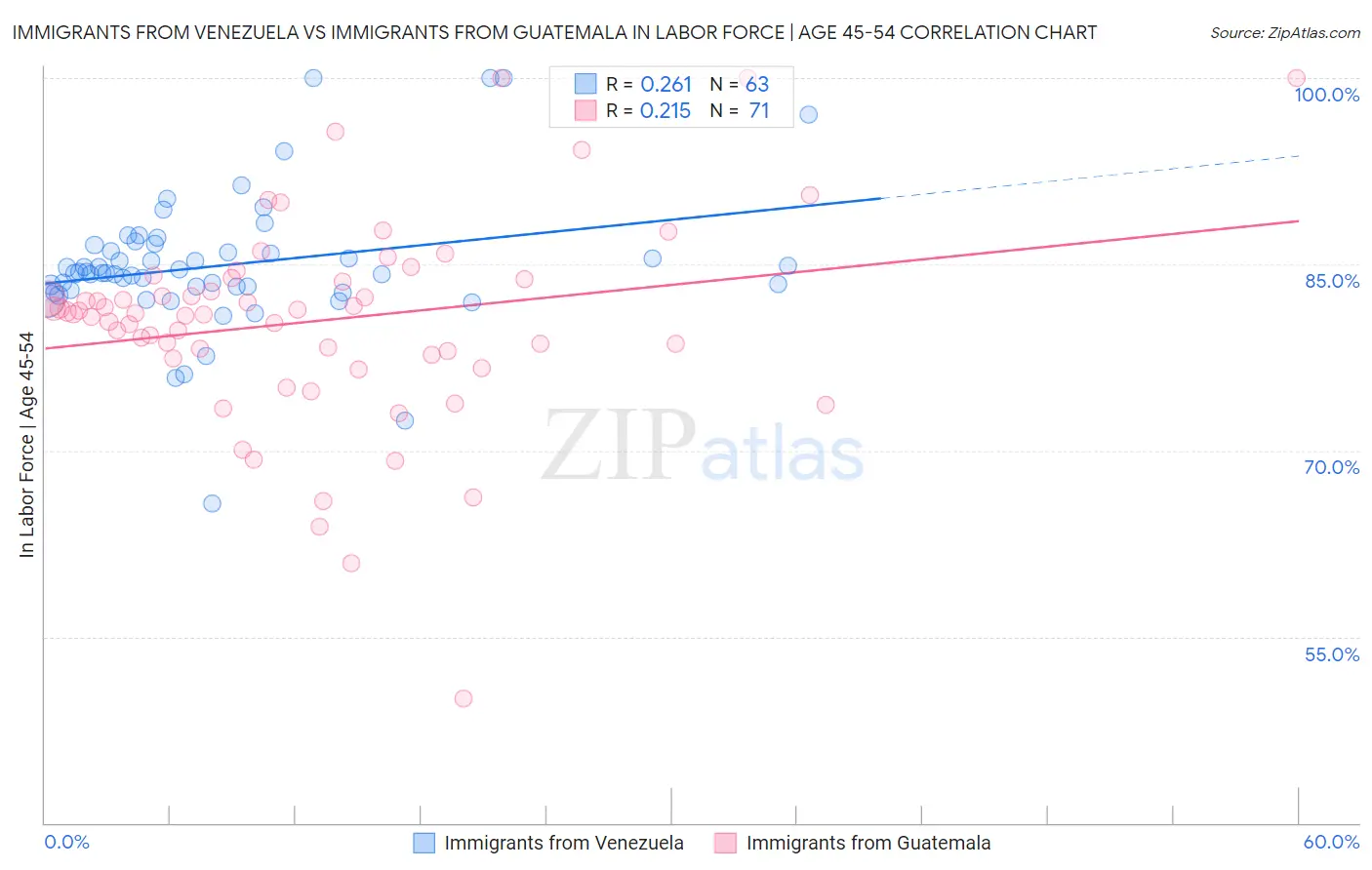 Immigrants from Venezuela vs Immigrants from Guatemala In Labor Force | Age 45-54