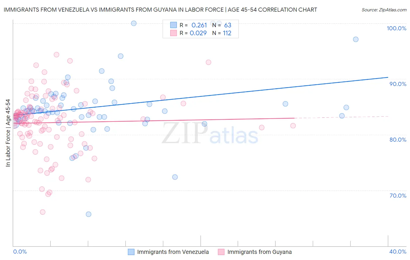 Immigrants from Venezuela vs Immigrants from Guyana In Labor Force | Age 45-54