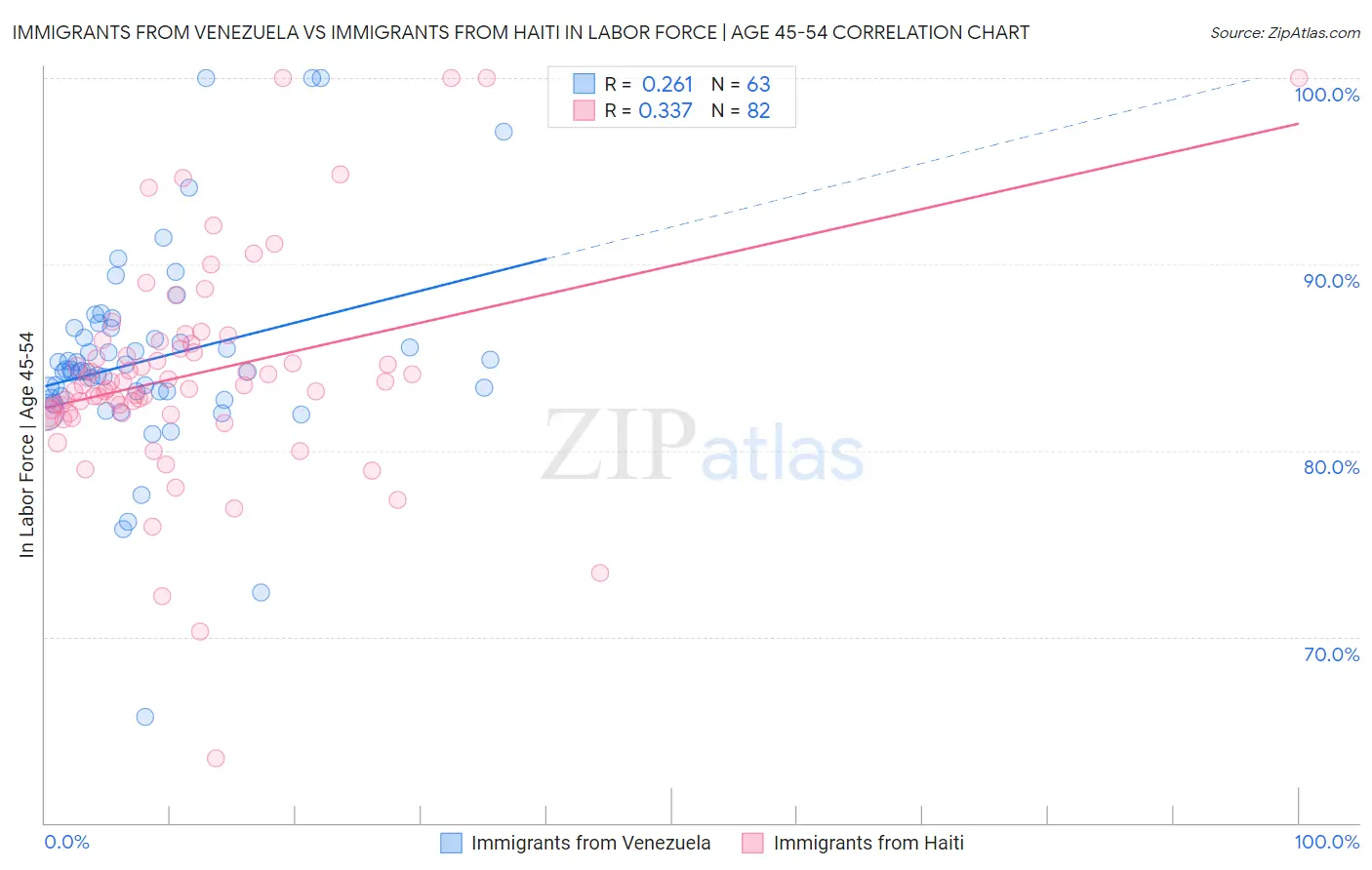 Immigrants from Venezuela vs Immigrants from Haiti In Labor Force | Age 45-54