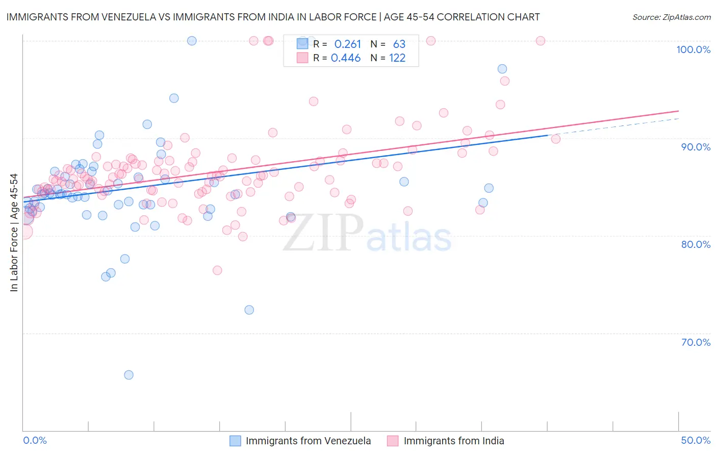 Immigrants from Venezuela vs Immigrants from India In Labor Force | Age 45-54