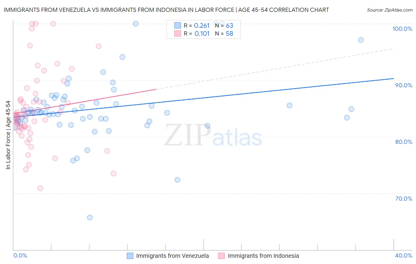 Immigrants from Venezuela vs Immigrants from Indonesia In Labor Force | Age 45-54