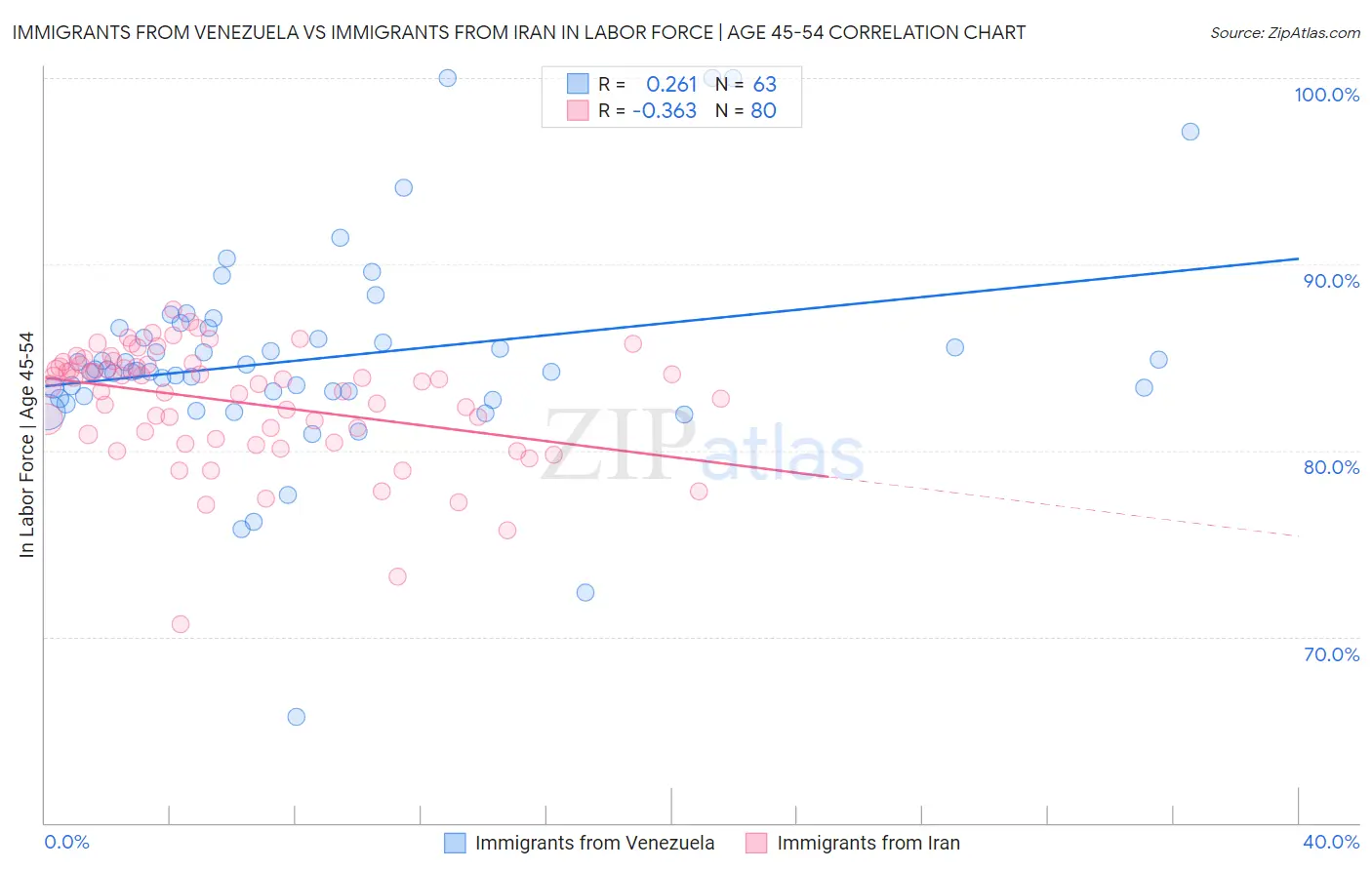 Immigrants from Venezuela vs Immigrants from Iran In Labor Force | Age 45-54