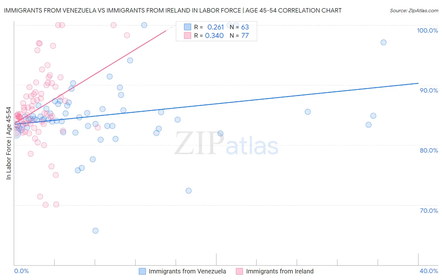 Immigrants from Venezuela vs Immigrants from Ireland In Labor Force | Age 45-54