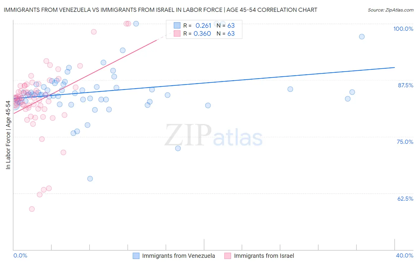 Immigrants from Venezuela vs Immigrants from Israel In Labor Force | Age 45-54