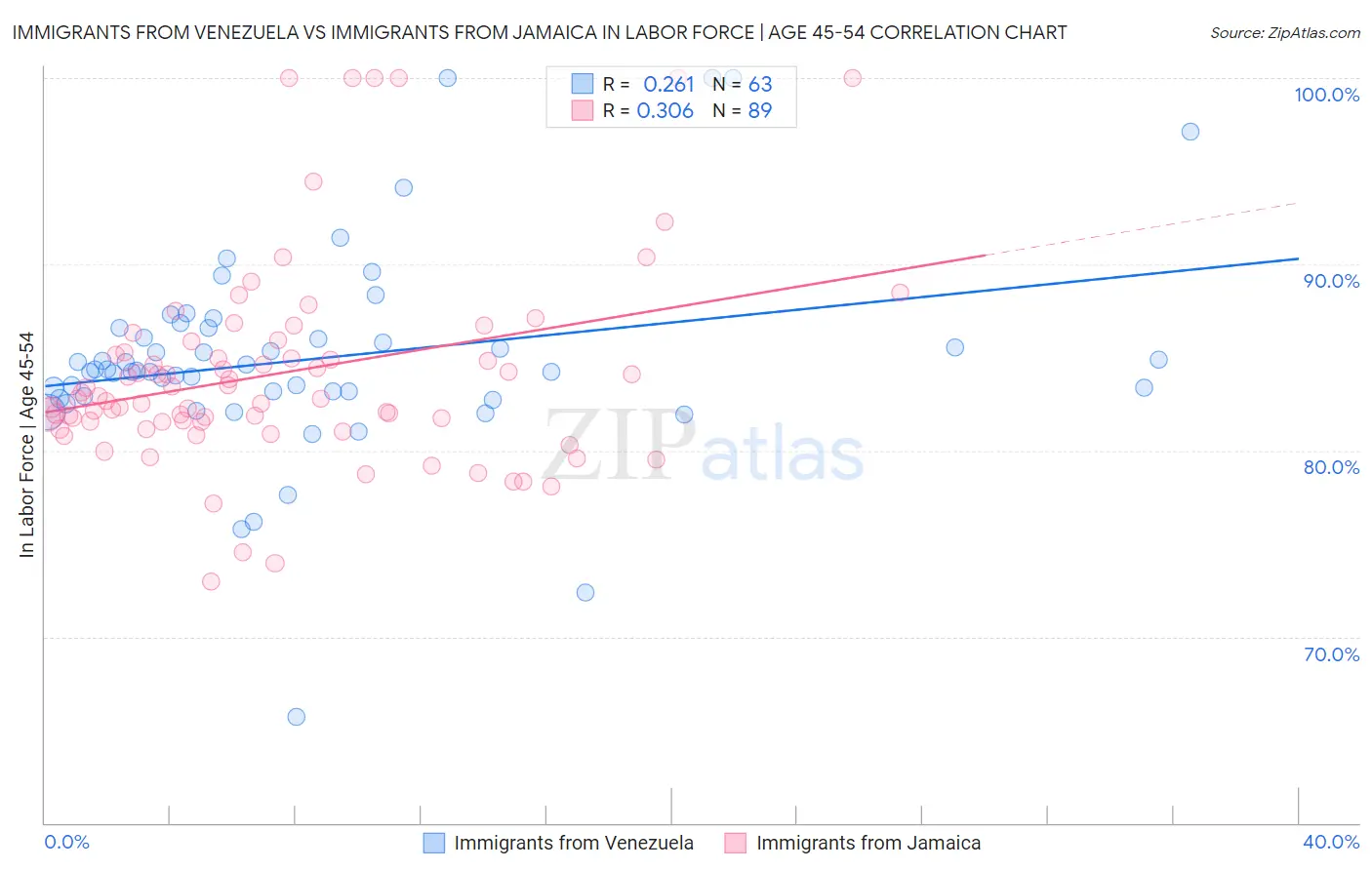 Immigrants from Venezuela vs Immigrants from Jamaica In Labor Force | Age 45-54