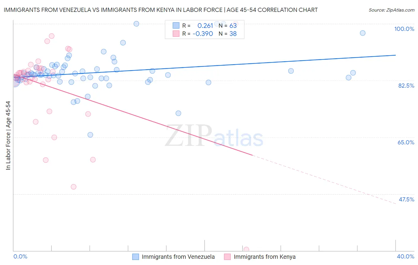 Immigrants from Venezuela vs Immigrants from Kenya In Labor Force | Age 45-54