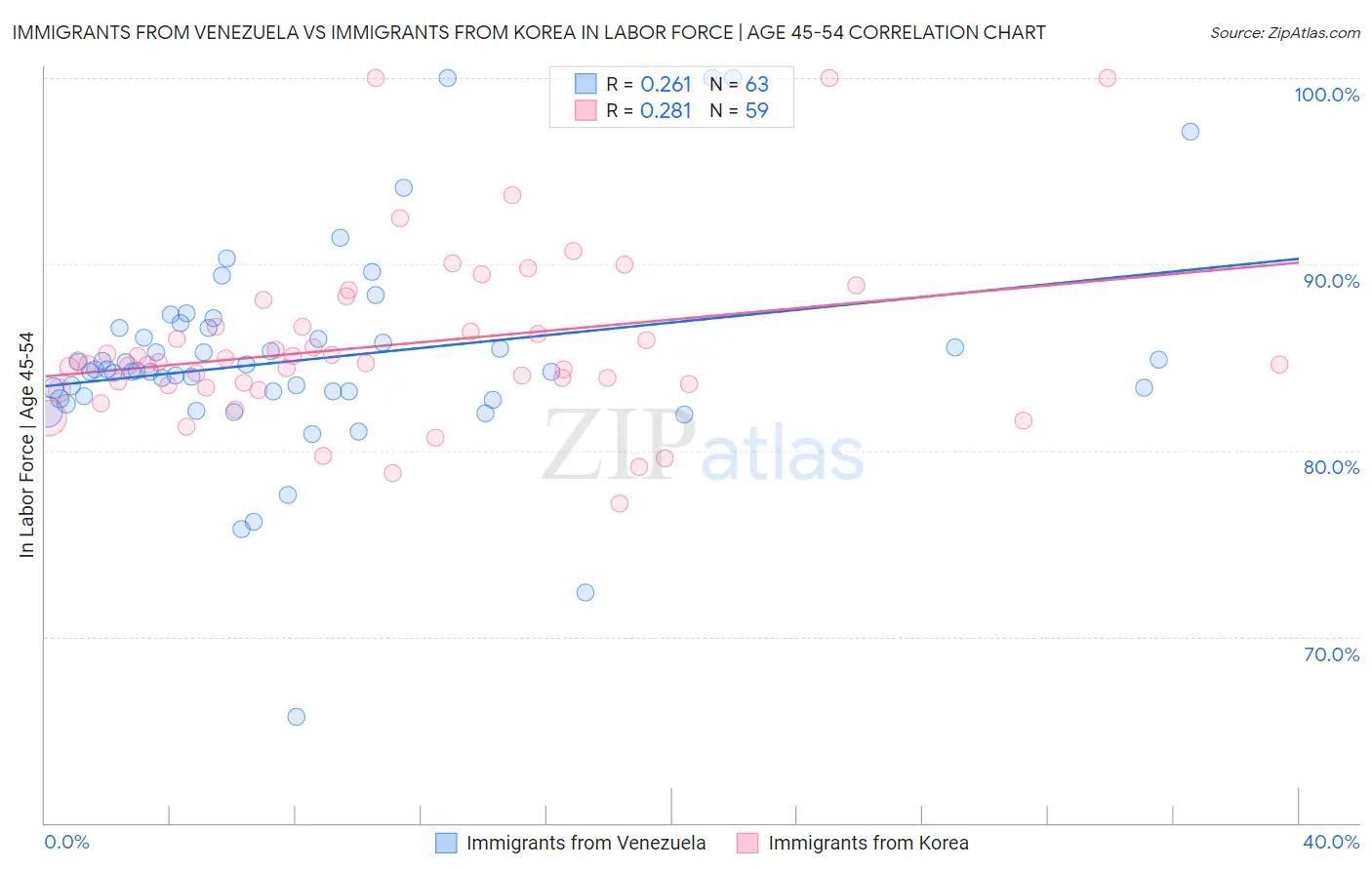 Immigrants from Venezuela vs Immigrants from Korea In Labor Force | Age 45-54