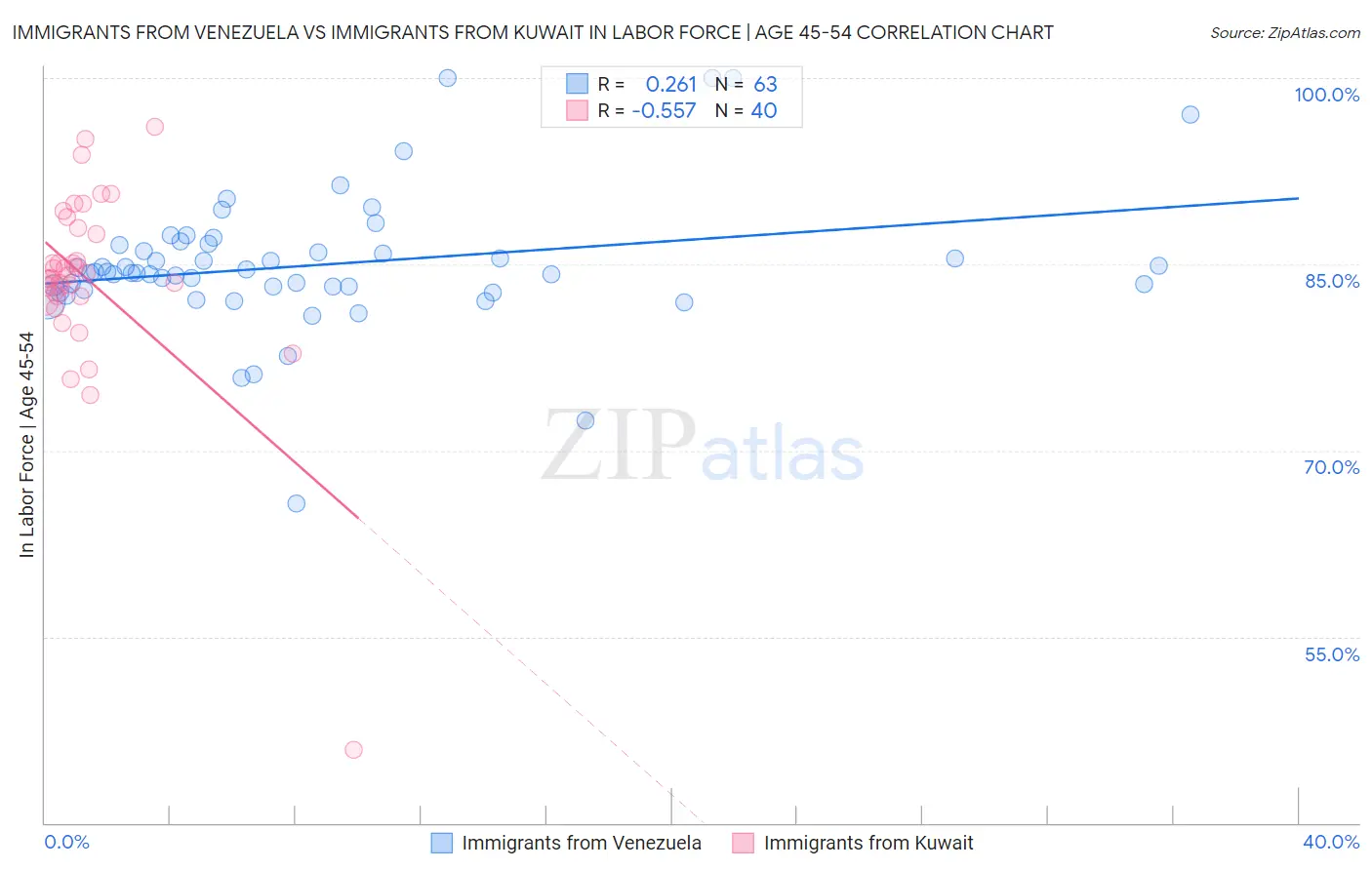 Immigrants from Venezuela vs Immigrants from Kuwait In Labor Force | Age 45-54