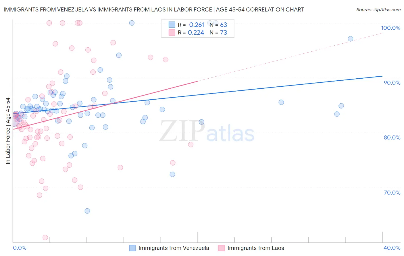 Immigrants from Venezuela vs Immigrants from Laos In Labor Force | Age 45-54