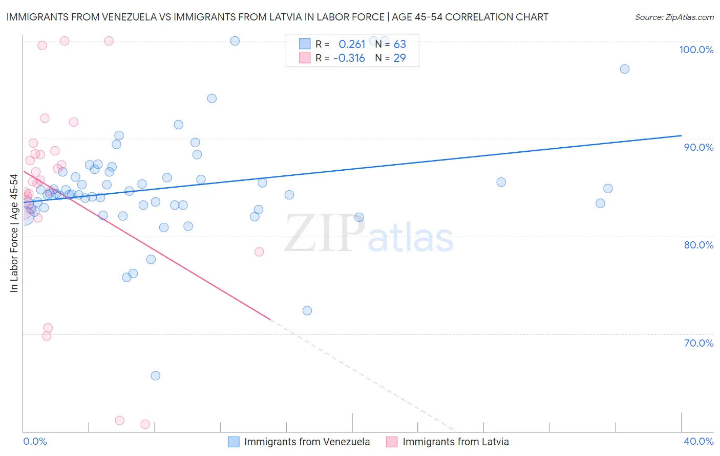Immigrants from Venezuela vs Immigrants from Latvia In Labor Force | Age 45-54