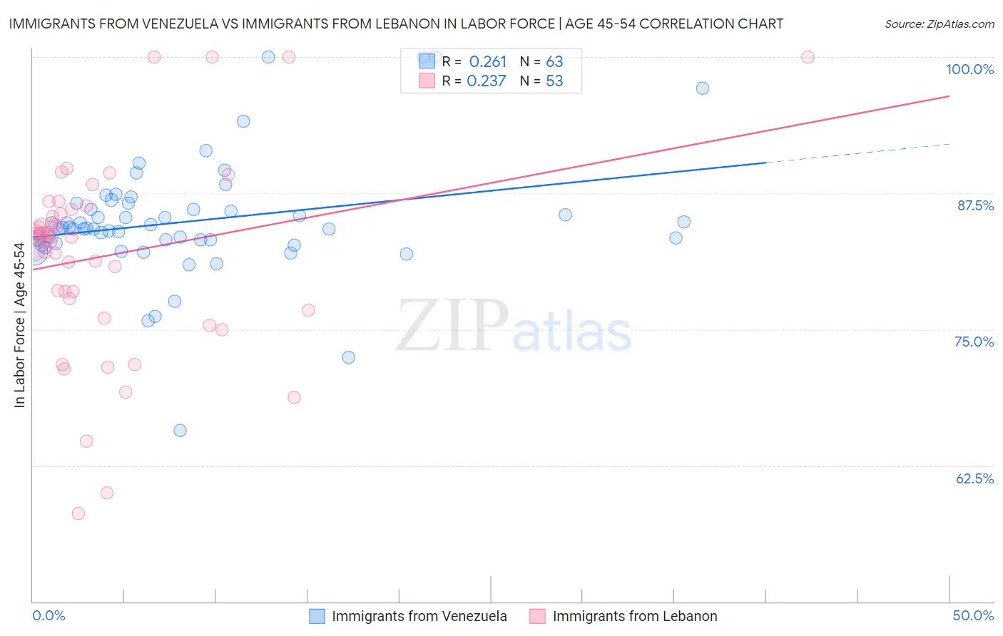 Immigrants from Venezuela vs Immigrants from Lebanon In Labor Force | Age 45-54