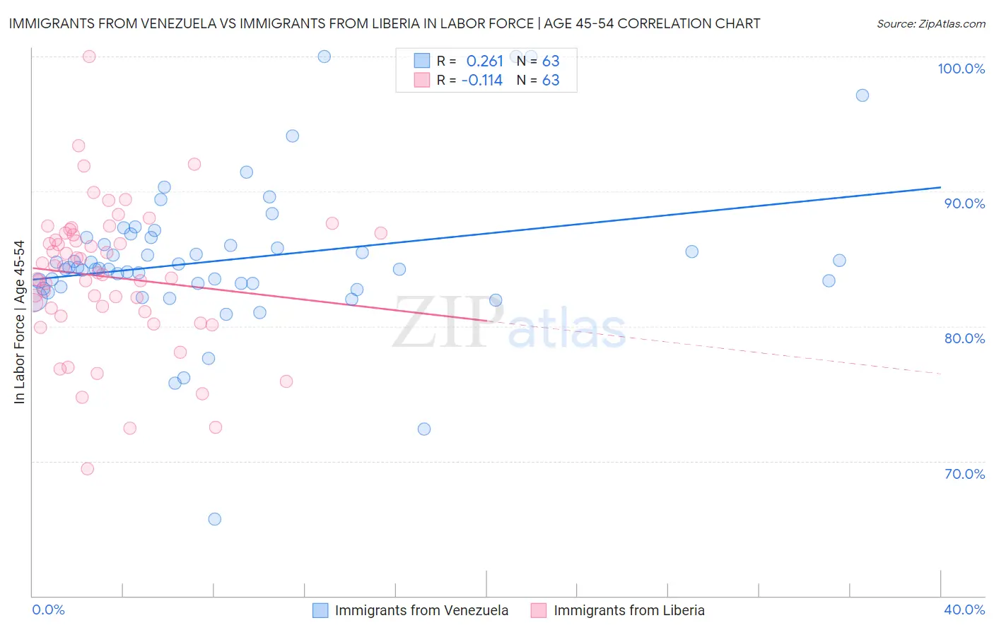 Immigrants from Venezuela vs Immigrants from Liberia In Labor Force | Age 45-54