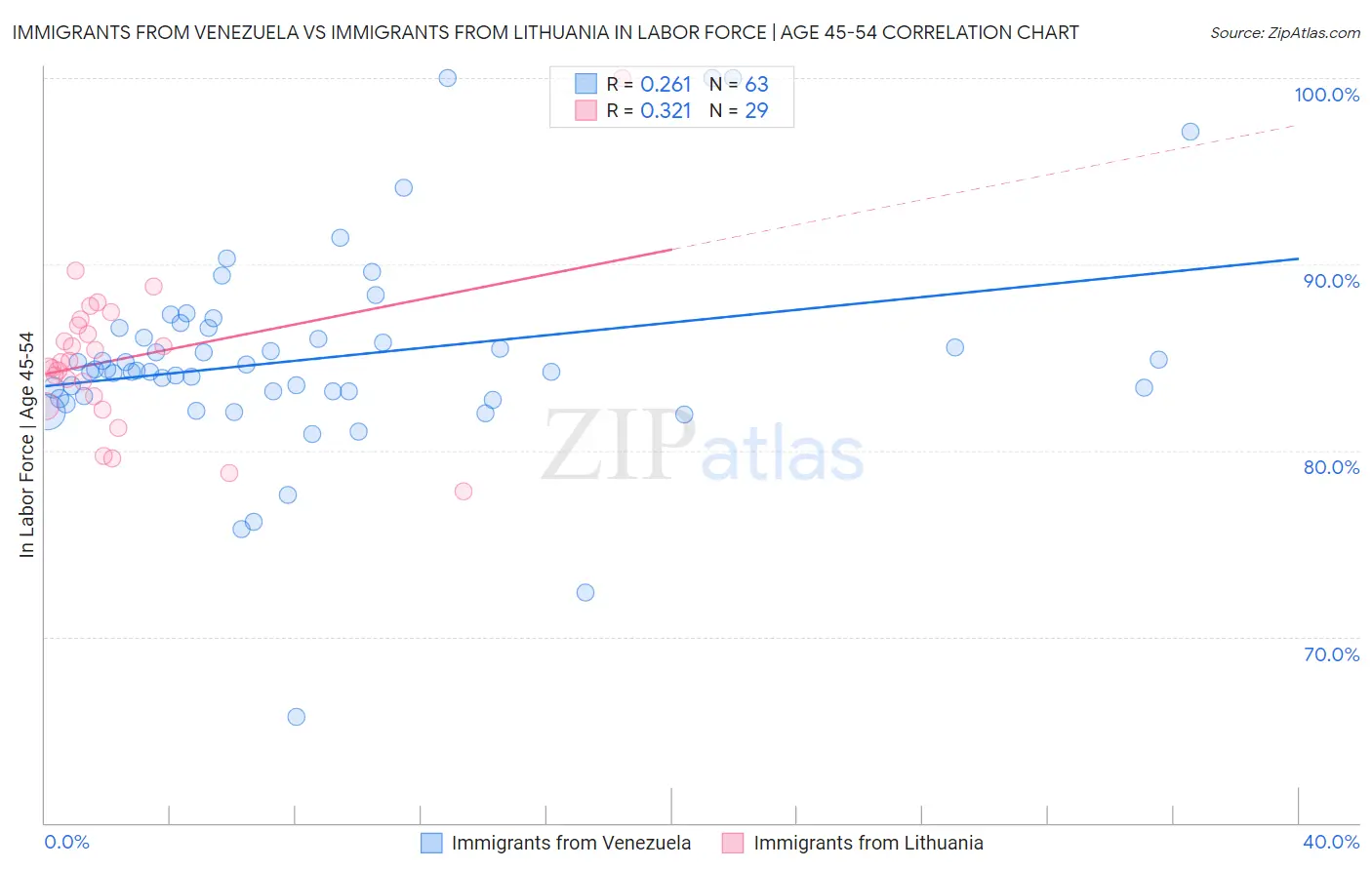 Immigrants from Venezuela vs Immigrants from Lithuania In Labor Force | Age 45-54