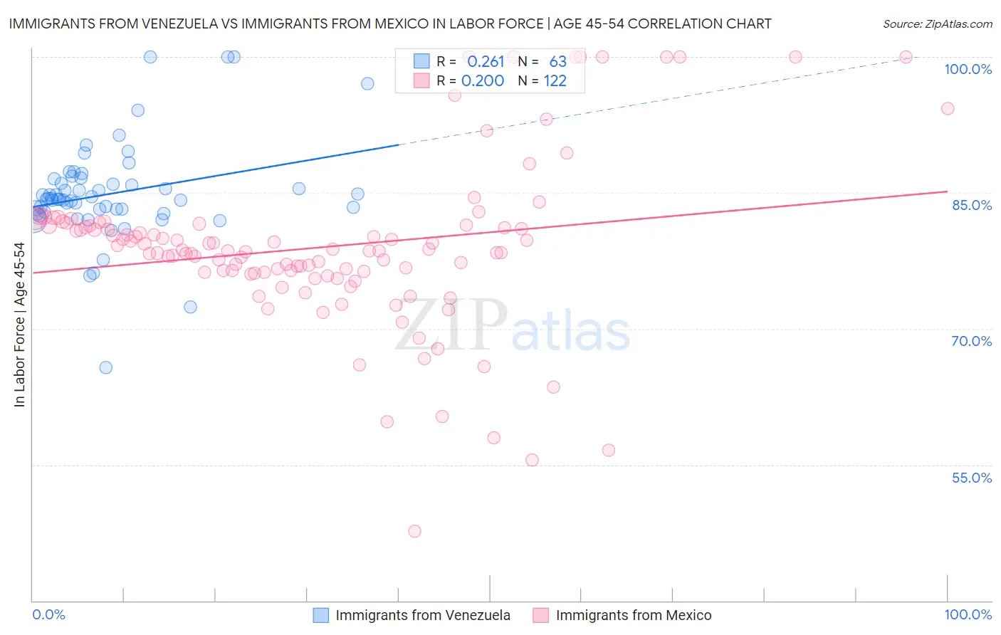 Immigrants from Venezuela vs Immigrants from Mexico In Labor Force | Age 45-54