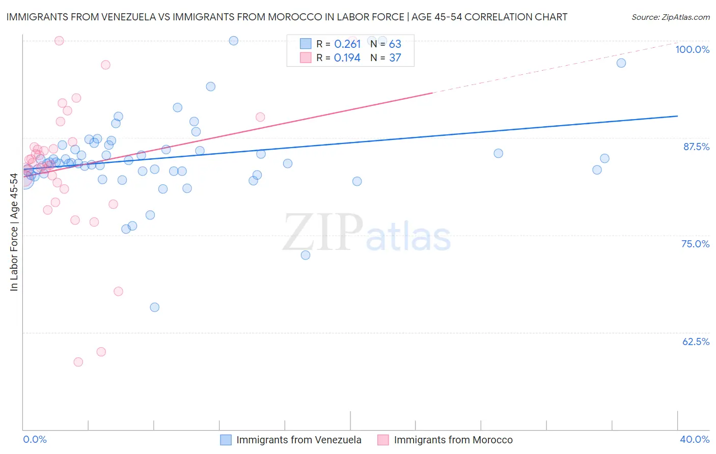Immigrants from Venezuela vs Immigrants from Morocco In Labor Force | Age 45-54
