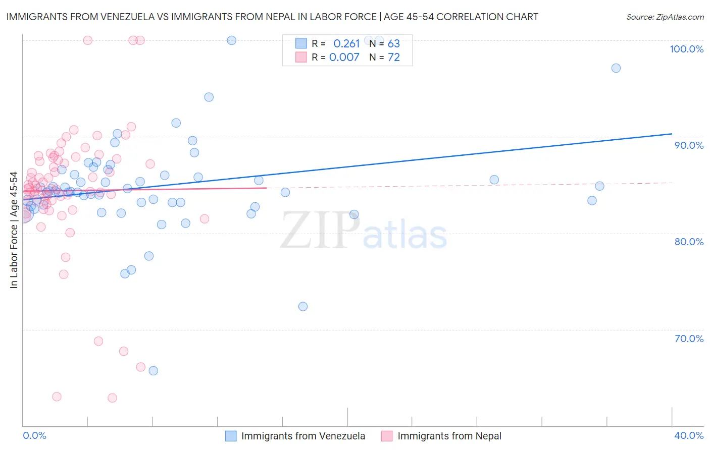 Immigrants from Venezuela vs Immigrants from Nepal In Labor Force | Age 45-54