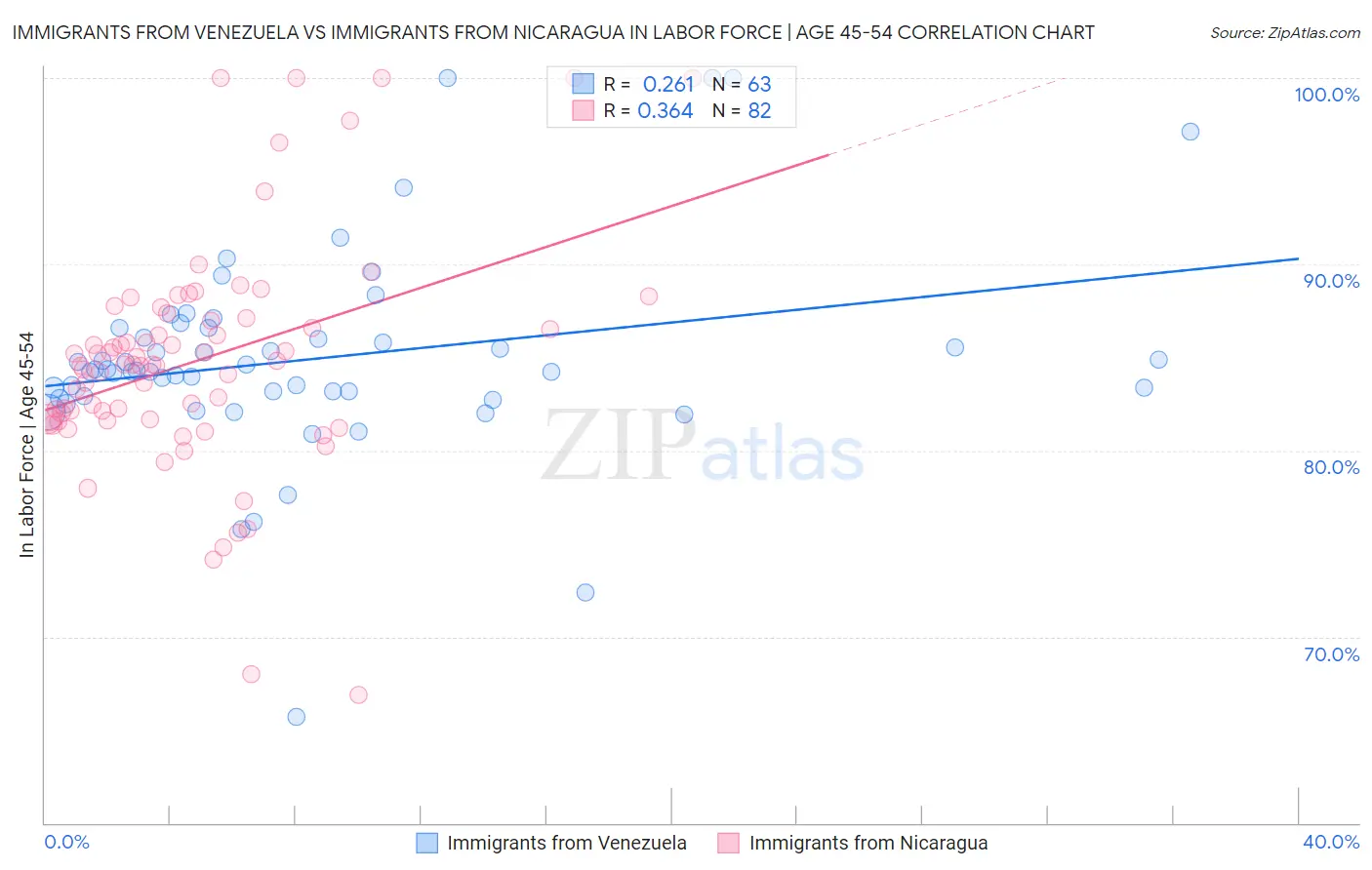 Immigrants from Venezuela vs Immigrants from Nicaragua In Labor Force | Age 45-54