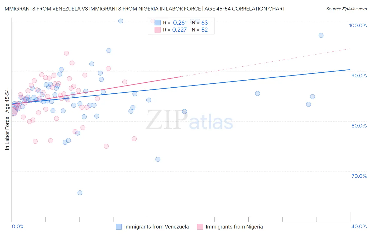Immigrants from Venezuela vs Immigrants from Nigeria In Labor Force | Age 45-54