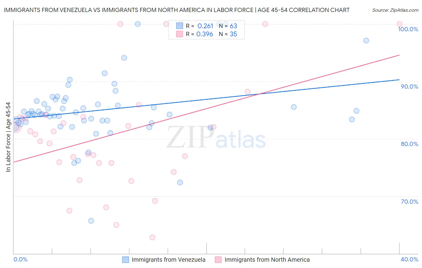 Immigrants from Venezuela vs Immigrants from North America In Labor Force | Age 45-54