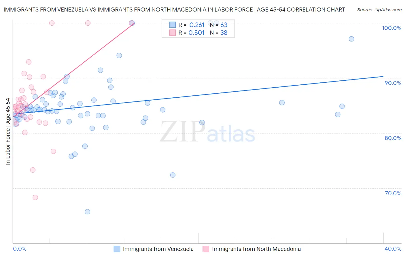 Immigrants from Venezuela vs Immigrants from North Macedonia In Labor Force | Age 45-54