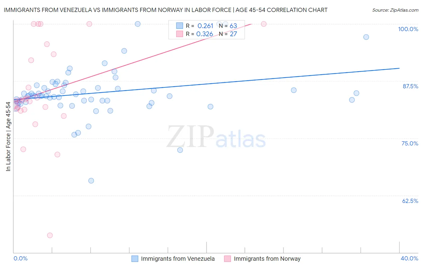 Immigrants from Venezuela vs Immigrants from Norway In Labor Force | Age 45-54