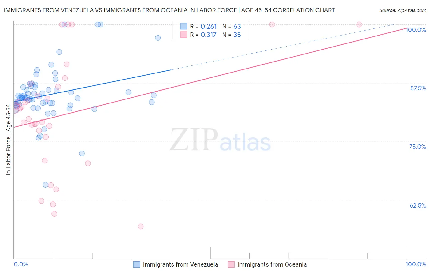 Immigrants from Venezuela vs Immigrants from Oceania In Labor Force | Age 45-54