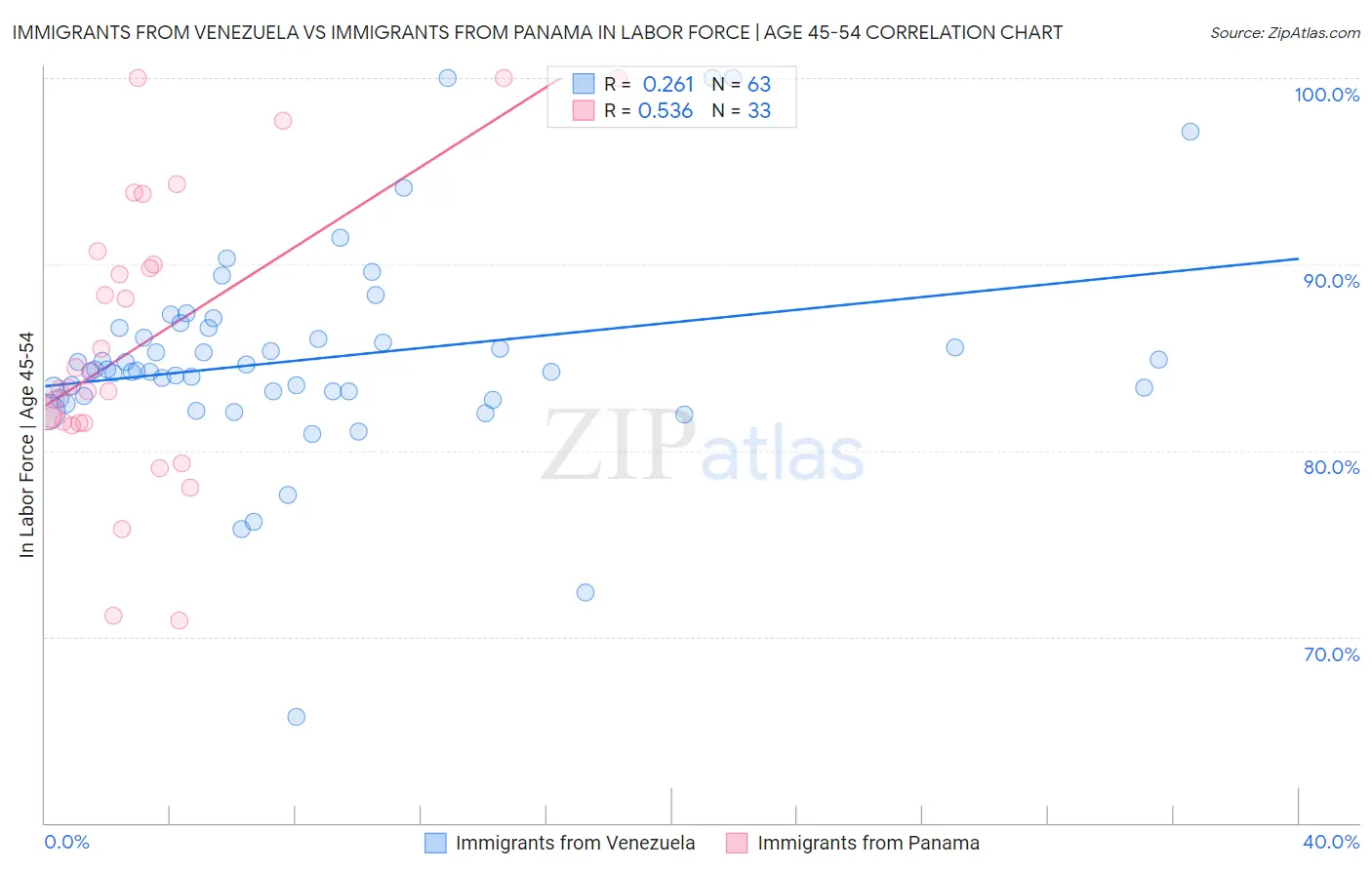 Immigrants from Venezuela vs Immigrants from Panama In Labor Force | Age 45-54