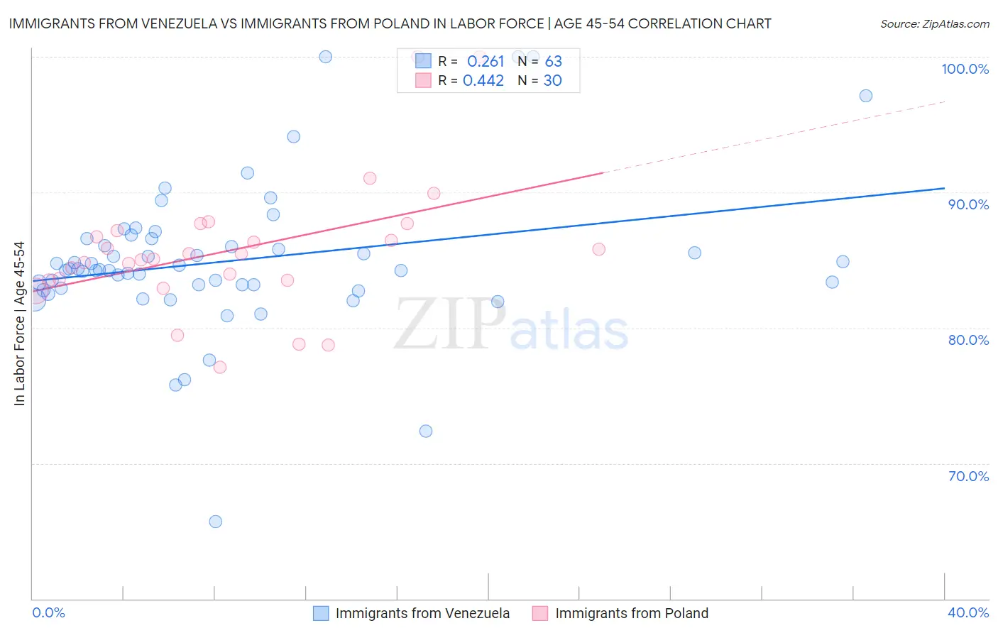 Immigrants from Venezuela vs Immigrants from Poland In Labor Force | Age 45-54