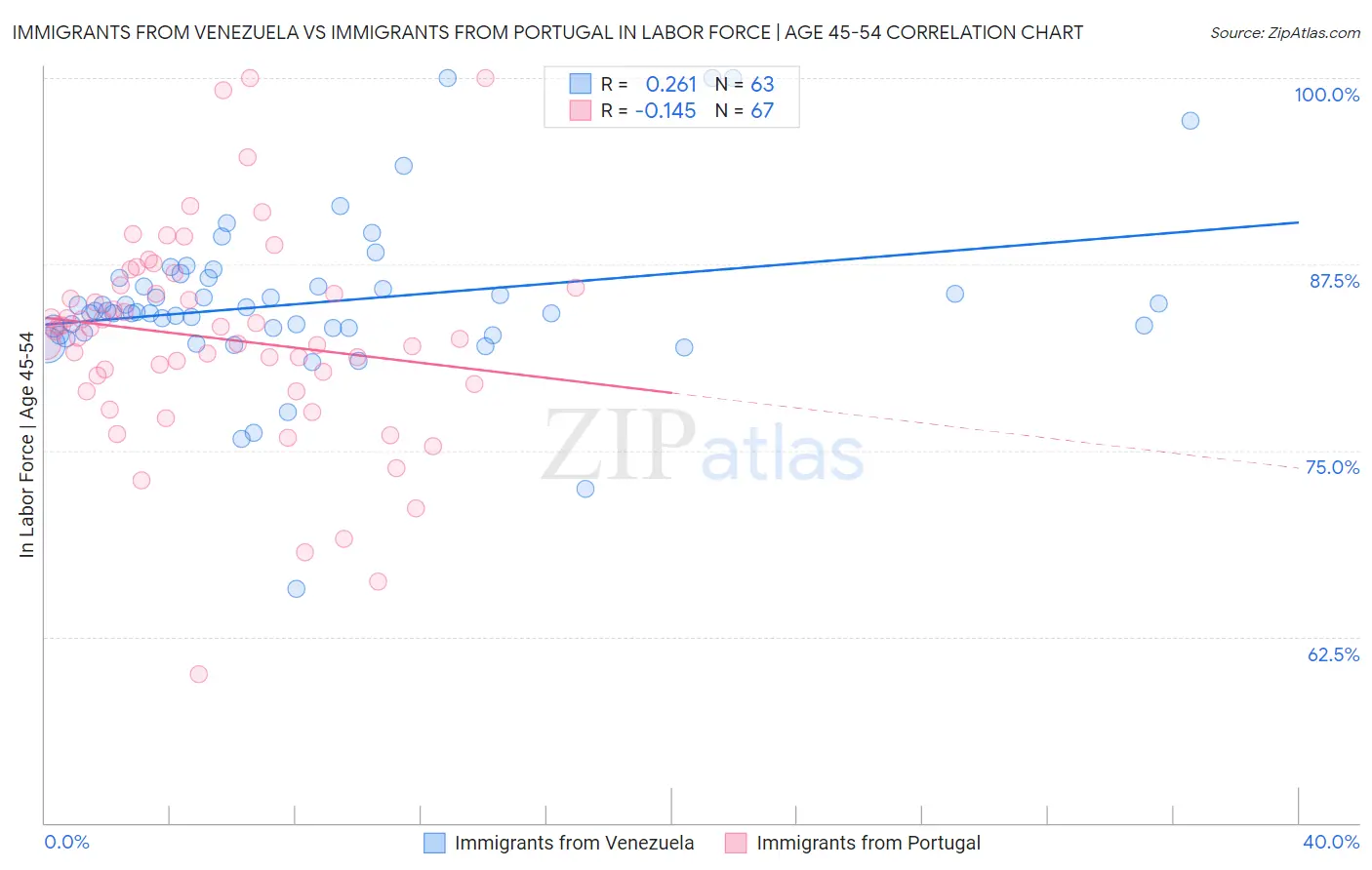 Immigrants from Venezuela vs Immigrants from Portugal In Labor Force | Age 45-54