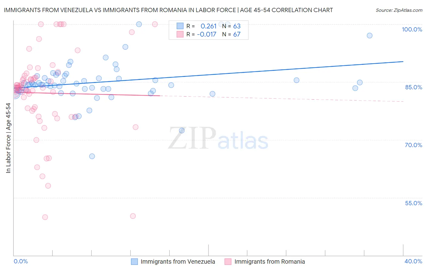 Immigrants from Venezuela vs Immigrants from Romania In Labor Force | Age 45-54