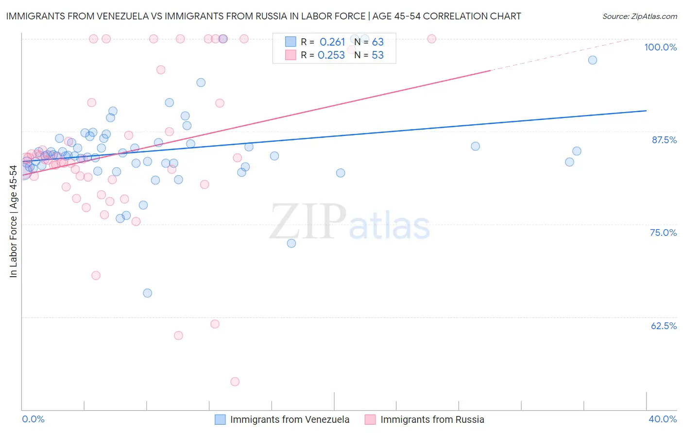 Immigrants from Venezuela vs Immigrants from Russia In Labor Force | Age 45-54