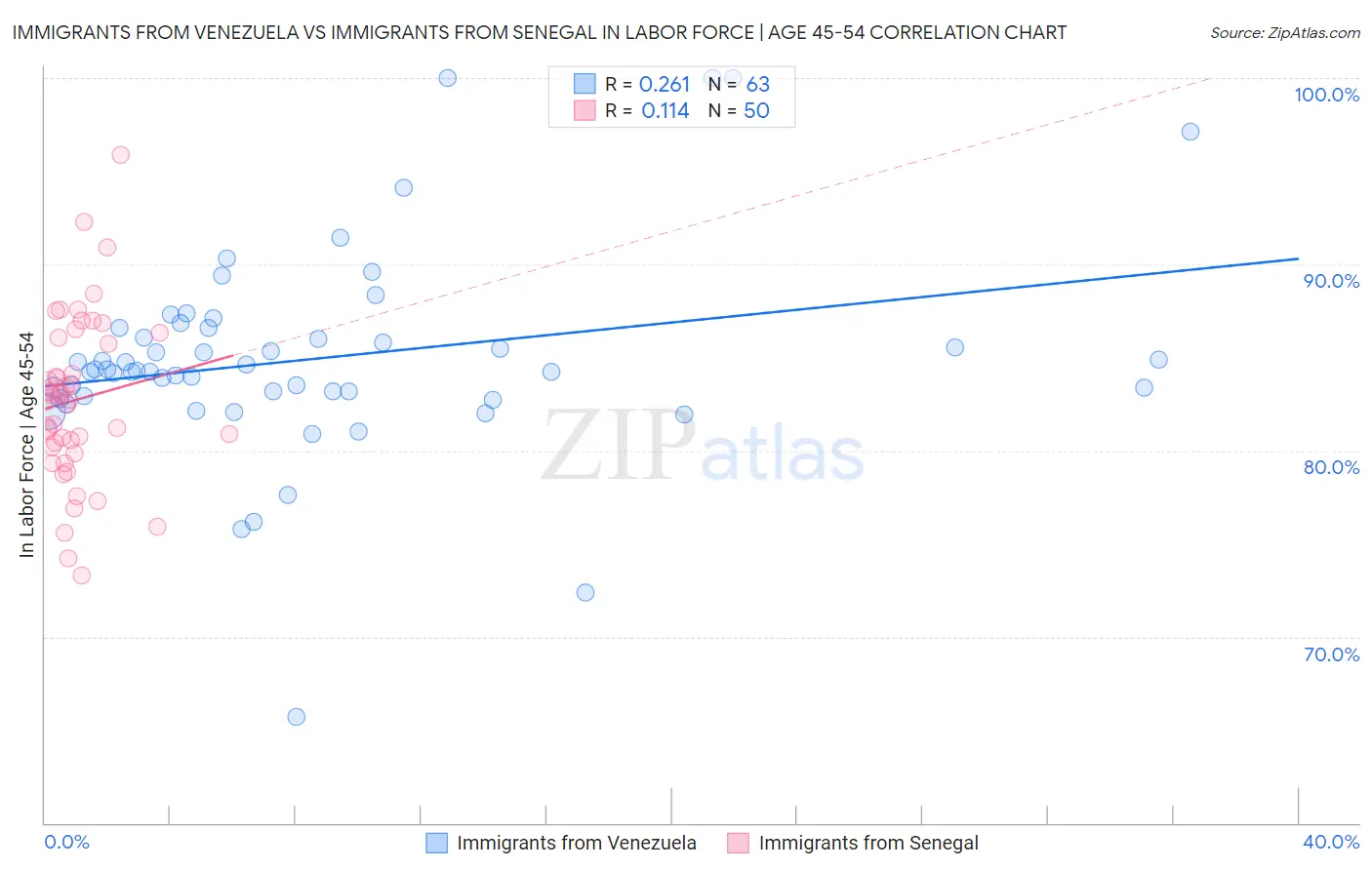 Immigrants from Venezuela vs Immigrants from Senegal In Labor Force | Age 45-54