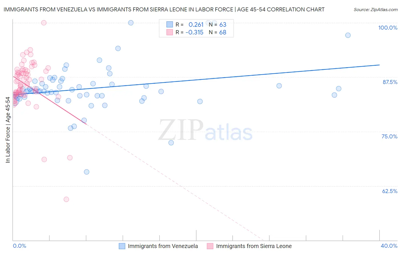 Immigrants from Venezuela vs Immigrants from Sierra Leone In Labor Force | Age 45-54