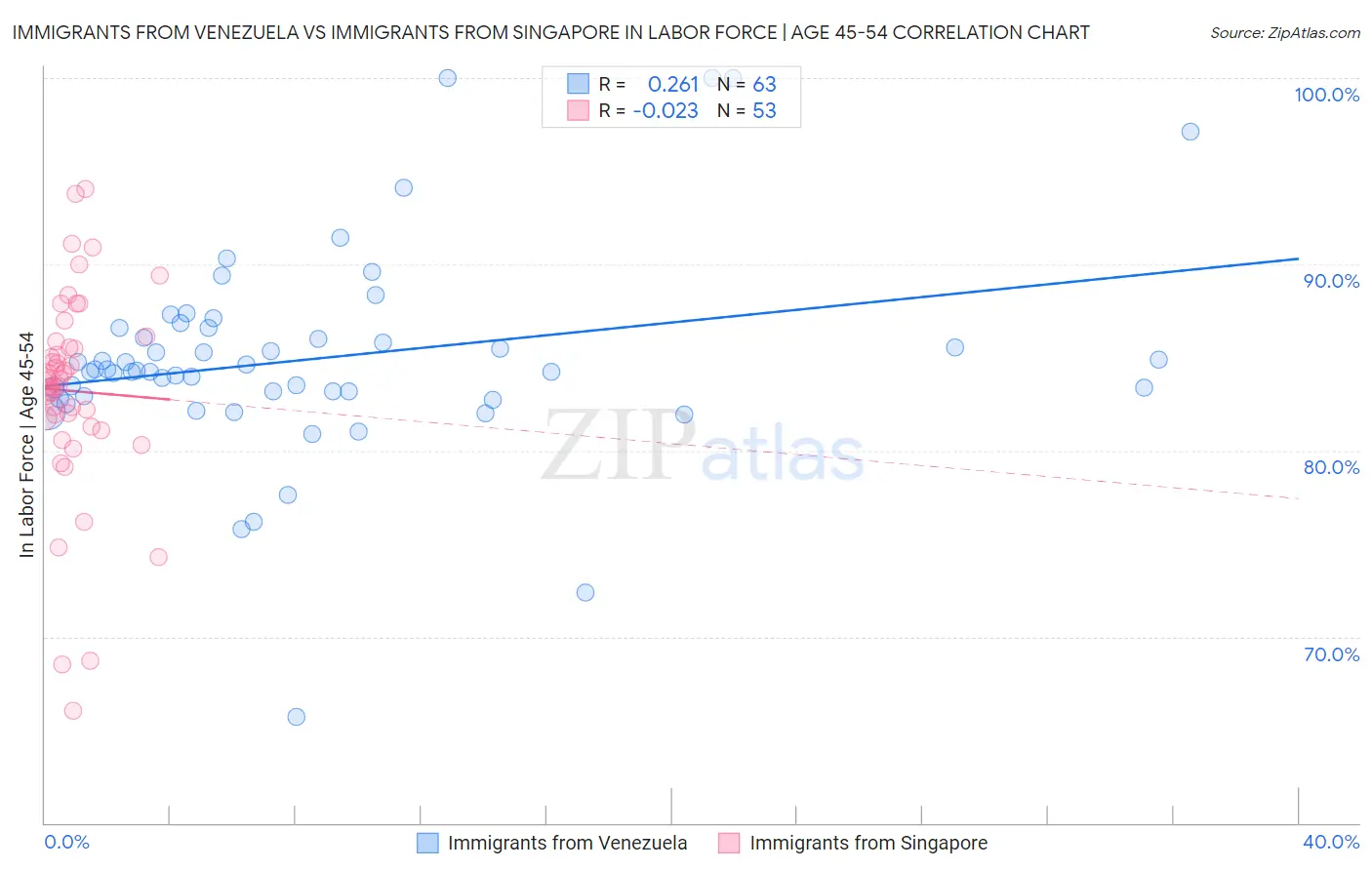 Immigrants from Venezuela vs Immigrants from Singapore In Labor Force | Age 45-54