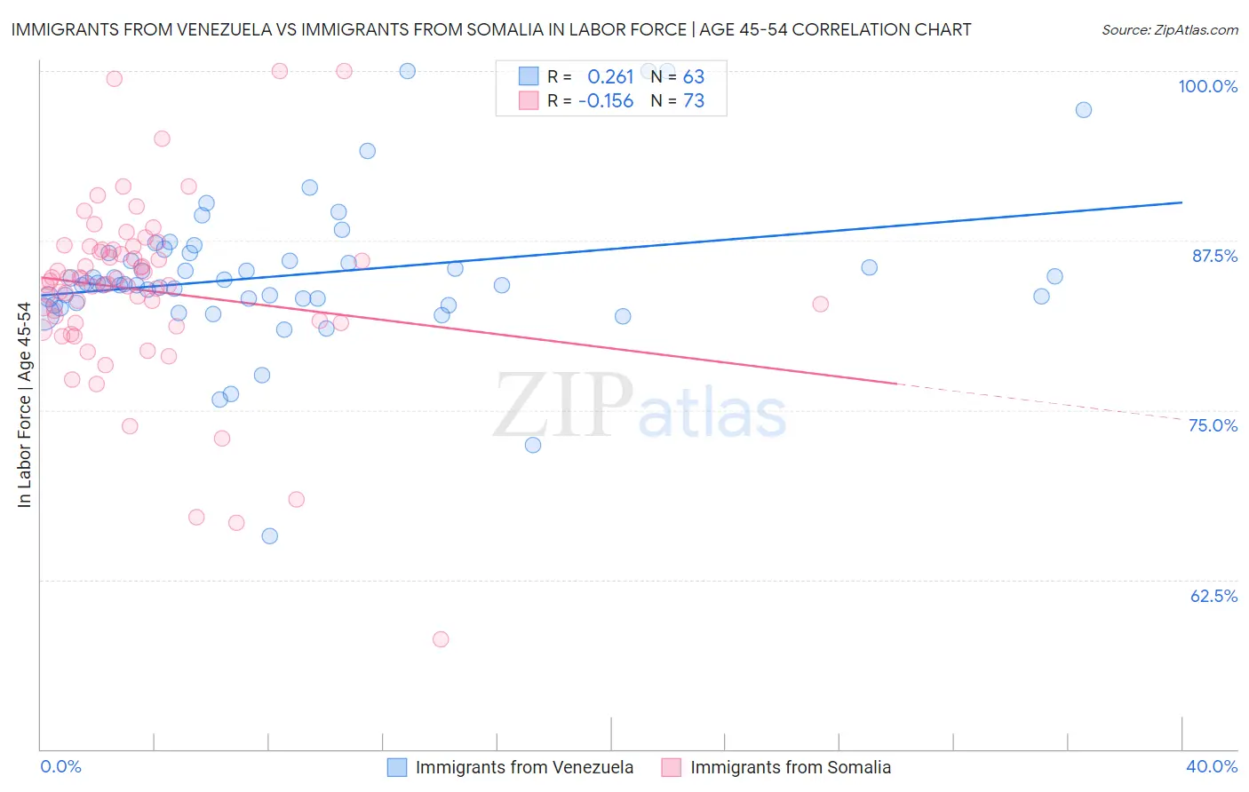 Immigrants from Venezuela vs Immigrants from Somalia In Labor Force | Age 45-54