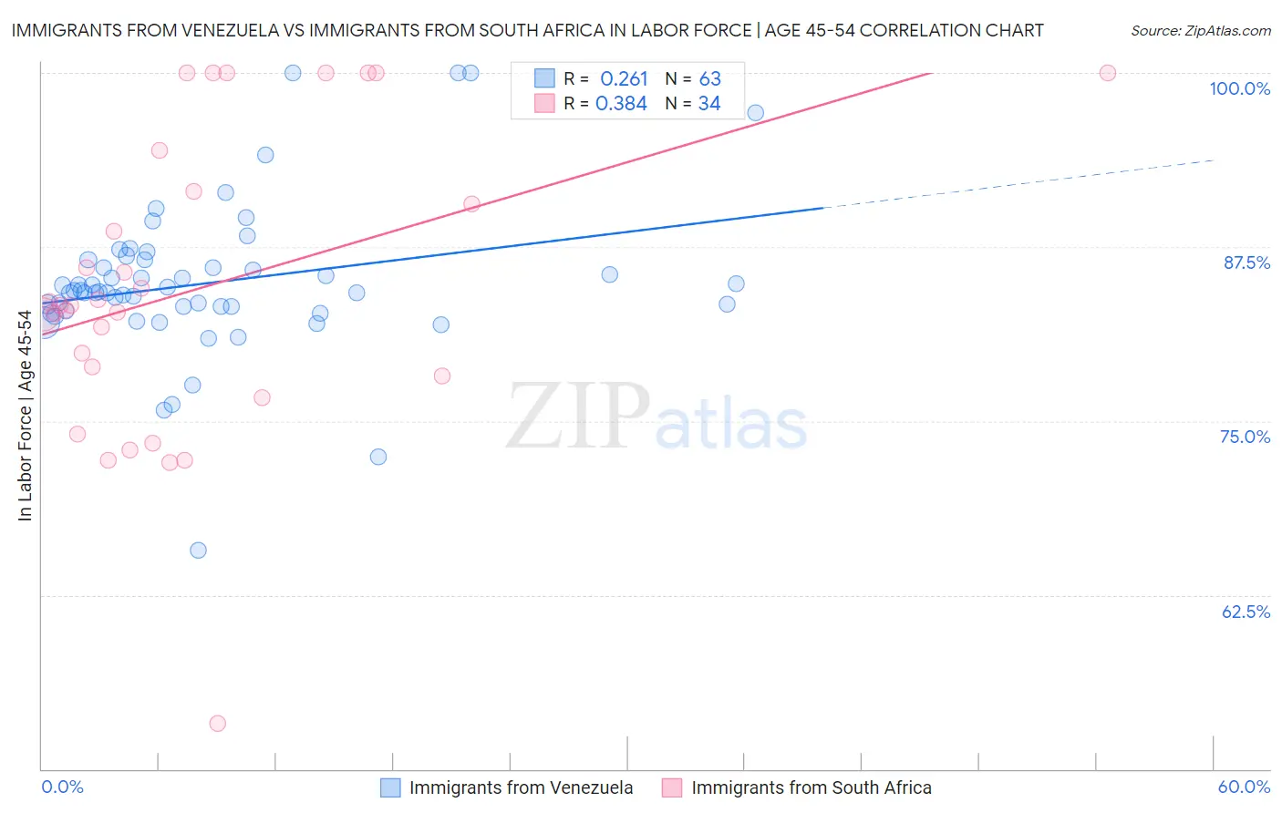 Immigrants from Venezuela vs Immigrants from South Africa In Labor Force | Age 45-54