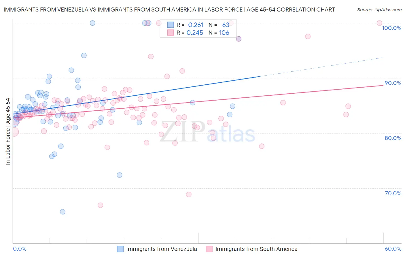 Immigrants from Venezuela vs Immigrants from South America In Labor Force | Age 45-54